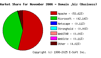 December 1st, 2006 Market Share Pie Chart