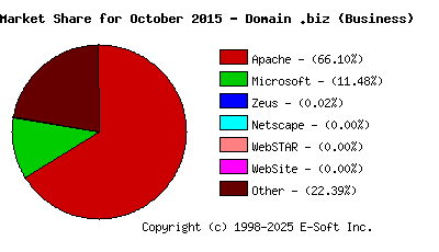 November 1st, 2015 Market Share Pie Chart