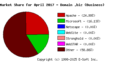 May 1st, 2017 Market Share Pie Chart
