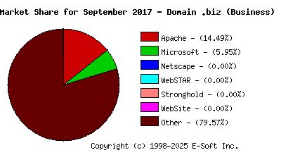 October 1st, 2017 Market Share Pie Chart