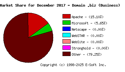 January 1st, 2018 Market Share Pie Chart
