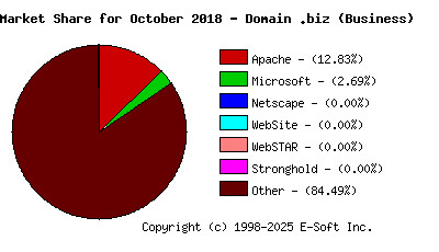 November 1st, 2018 Market Share Pie Chart