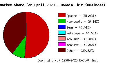 May 1st, 2020 Market Share Pie Chart