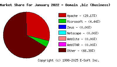 February 1st, 2022 Market Share Pie Chart