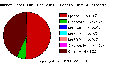 July 1st, 2023 Market Share Pie Chart