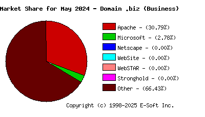 June 1st, 2024 Market Share Pie Chart