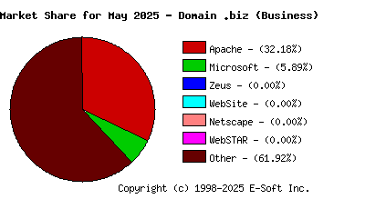 June 1st, 2025 Market Share Pie Chart