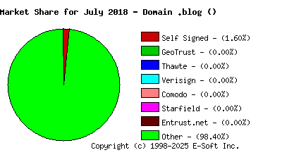 August 1st 2018 CA Market Share Pie Chart