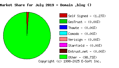 August 1st 2019 CA Market Share Pie Chart