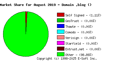 September 1st 2019 CA Market Share Pie Chart