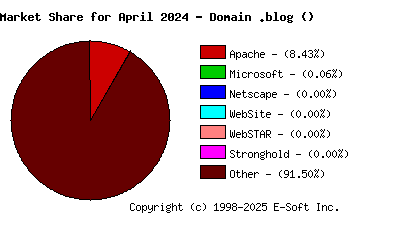 May 1st, 2024 Market Share Pie Chart
