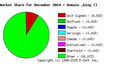January 1st 2025 CA Market Share Pie Chart