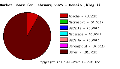 March 1st, 2025 Market Share Pie Chart