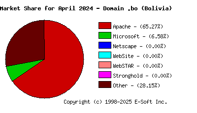 May 1st, 2024 Market Share Pie Chart
