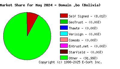 June 1st 2024 CA Market Share Pie Chart