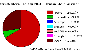 June 1st, 2024 Market Share Pie Chart