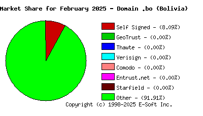 March 1st 2025 CA Market Share Pie Chart
