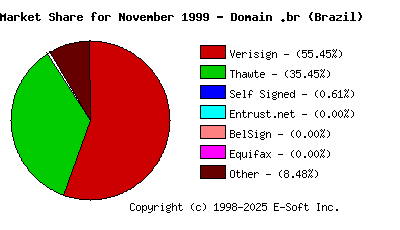 December 1st 1999 CA Market Share Pie Chart