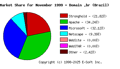 December 1st, 1999 Market Share Pie Chart