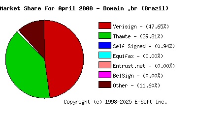 May 1st 2000 CA Market Share Pie Chart