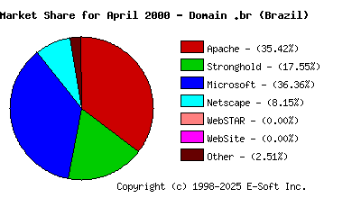 May 1st, 2000 Market Share Pie Chart