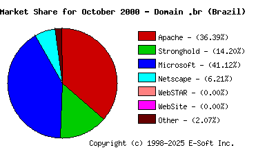 November 1st, 2000 Market Share Pie Chart