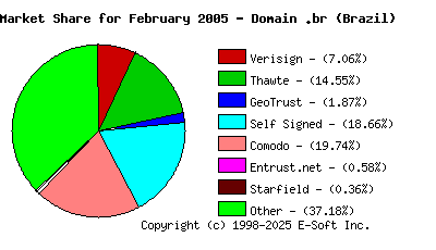 March 1st 2005 CA Market Share Pie Chart