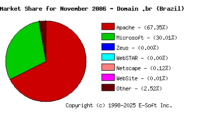 December 1st, 2006 Market Share Pie Chart