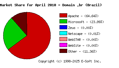 May 1st, 2010 Market Share Pie Chart