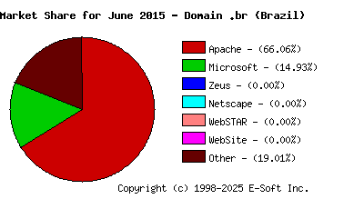 July 1st, 2015 Market Share Pie Chart