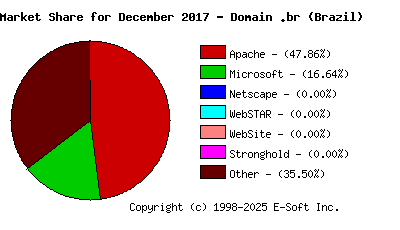 January 1st, 2018 Market Share Pie Chart