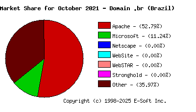 November 1st, 2021 Market Share Pie Chart