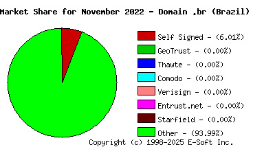 December 1st 2022 CA Market Share Pie Chart