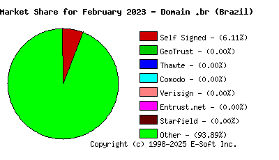 March 1st 2023 CA Market Share Pie Chart