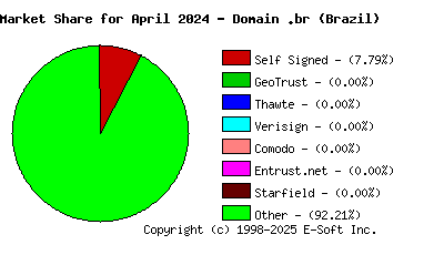 May 1st 2024 CA Market Share Pie Chart