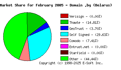 March 1st 2005 CA Market Share Pie Chart