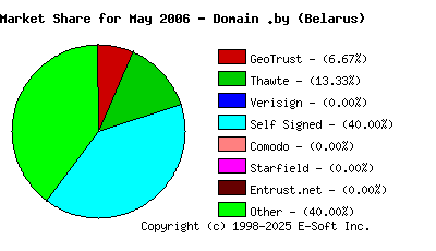 June 1st 2006 CA Market Share Pie Chart