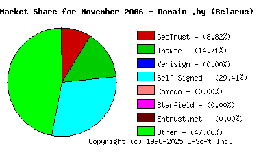 December 1st 2006 CA Market Share Pie Chart