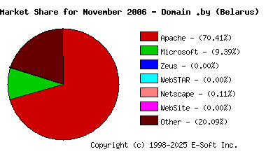 December 1st, 2006 Market Share Pie Chart