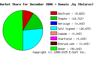 January 1st 2007 CA Market Share Pie Chart