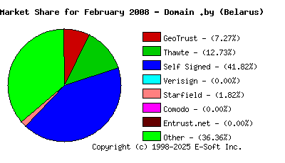 March 1st 2008 CA Market Share Pie Chart