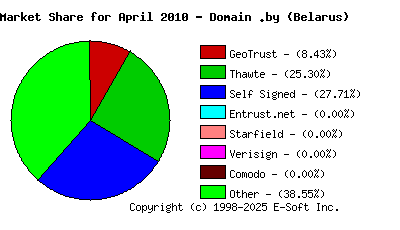 May 1st 2010 CA Market Share Pie Chart