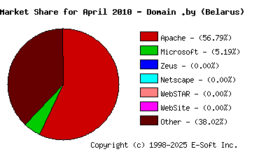 May 1st, 2010 Market Share Pie Chart