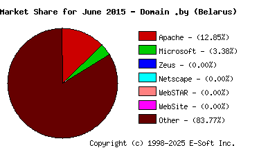 July 1st, 2015 Market Share Pie Chart