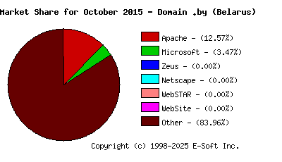 November 1st, 2015 Market Share Pie Chart