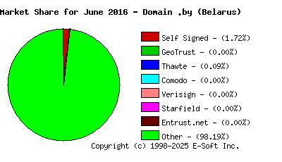 July 1st 2016 CA Market Share Pie Chart