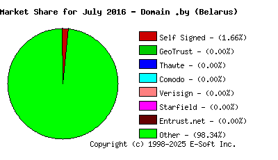 August 1st 2016 CA Market Share Pie Chart