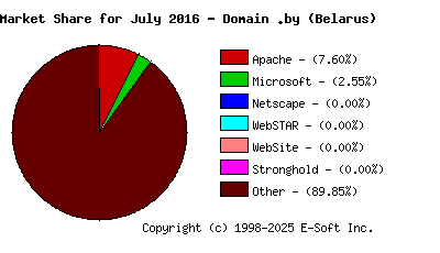 August 1st, 2016 Market Share Pie Chart
