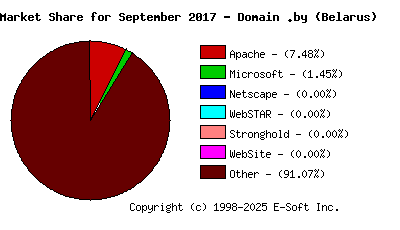 October 1st, 2017 Market Share Pie Chart