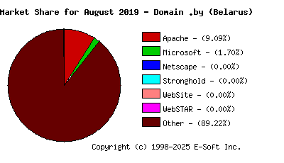 September 1st, 2019 Market Share Pie Chart